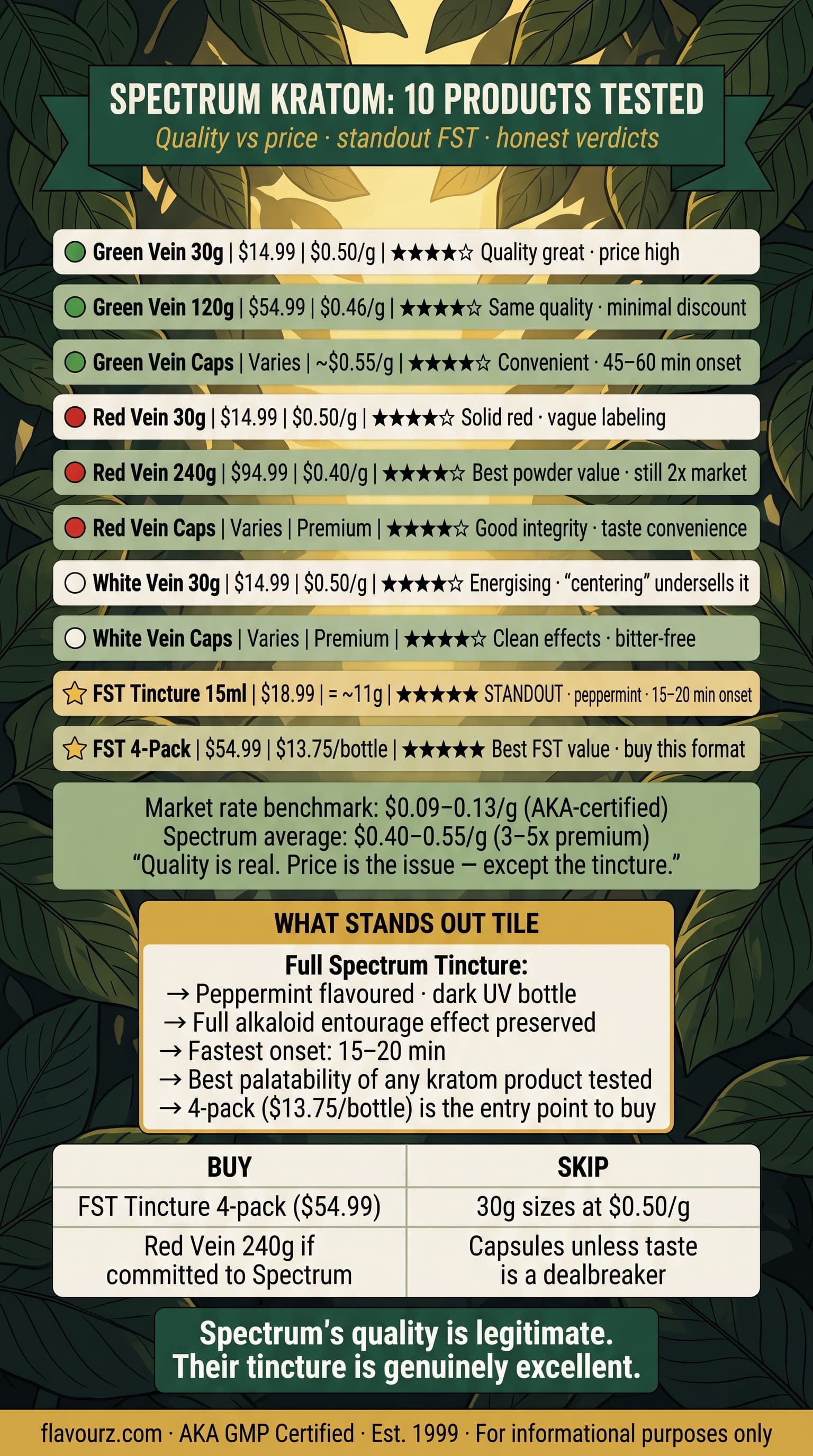 Infographic for 10 Products Tested